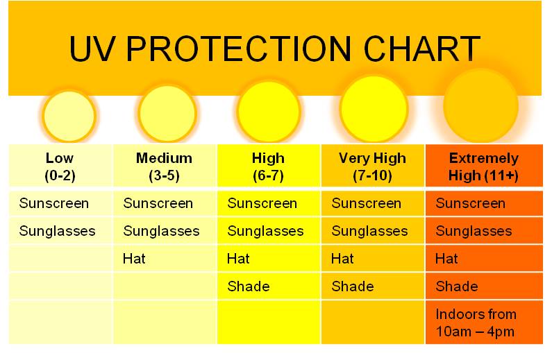 Spf Sunscreen Chart